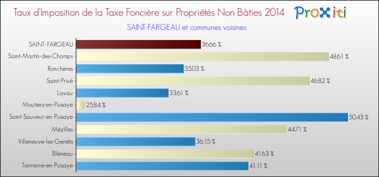 Taux d'imposition de la taxe foncière sur les immeubles et terrains non batis 2014 pour SAINT-FARGEAU et les communes proches Comparaison des taux d'imposition de la taxe foncière sur les immeubles et terrains non batis 2014 pour SAINT-FARGEAU et les communes voisines