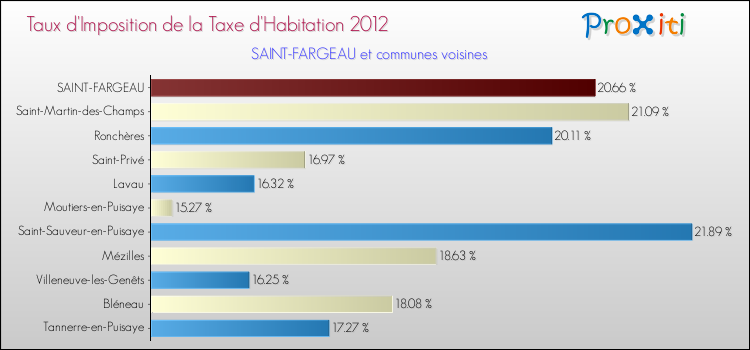 Taux d'imposition de la taxe d'habitation 2012 pour SAINT-FARGEAU et les communes proches Comparaison des taux d'imposition de la taxe d'habitation 2012 pour SAINT-FARGEAU et les communes voisines