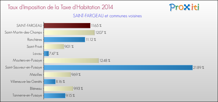 Taux d'imposition de la taxe d'habitation 2014 pour SAINT-FARGEAU et les communes proches Comparaison des taux d'imposition de la taxe d'habitation 2014 pour SAINT-FARGEAU et les communes voisines