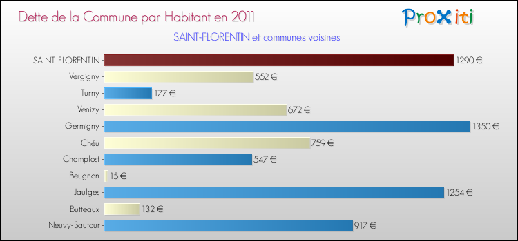 Dette par habitant de la commune en 2011 pour SAINT-FLORENTIN et les communes proches Comparaison de la dette par habitant de la commune en 2011 pour SAINT-FLORENTIN et les communes voisines