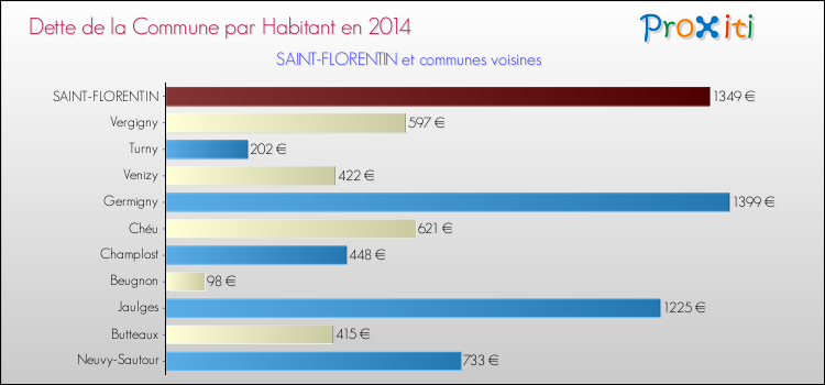 Dette par habitant de la commune en 2014 pour SAINT-FLORENTIN et les communes proches Comparaison de la dette par habitant de la commune en 2014 pour SAINT-FLORENTIN et les communes voisines