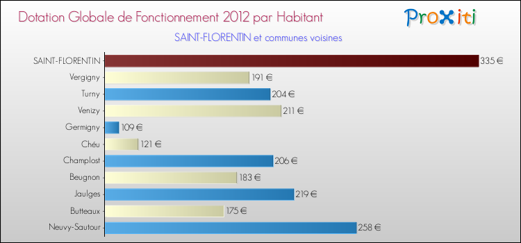 Montant des dotations globales de fonctionnement DGF par Habitant pour SAINT-FLORENTIN et les communes proches Comparaison des des dotations globales de fonctionnement DGF par habitant pour SAINT-FLORENTIN et les communes voisines