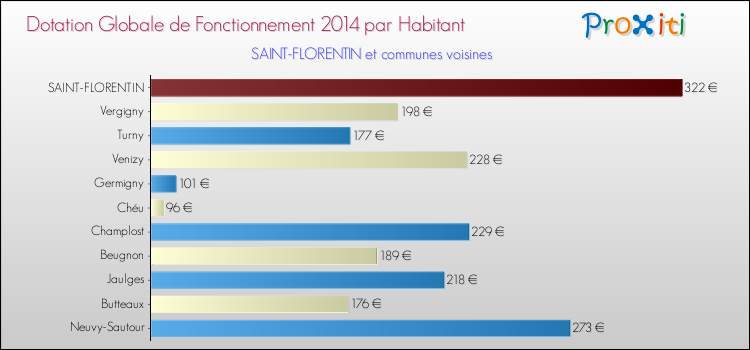 Montant des dotations globales de fonctionnement DGF par Habitant pour SAINT-FLORENTIN et les communes proches en 2014. Comparaison des des dotations globales de fonctionnement DGF par habitant pour SAINT-FLORENTIN et les communes voisines en 2014.
