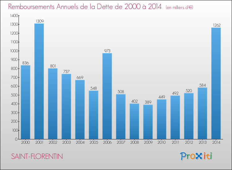 Evolution de l'annuité de la dette pour la commune de SAINT-FLORENTIN de 2000 à 2014 Annuités de la dette pour SAINT-FLORENTIN de 2000 à 2014