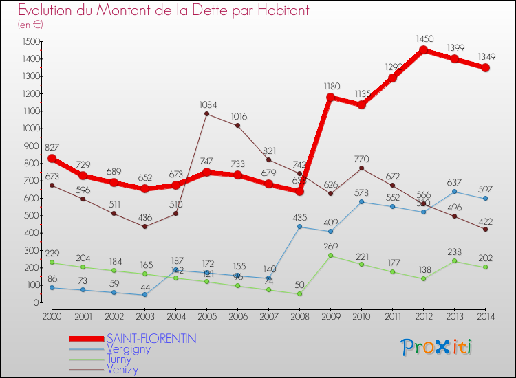 Evolution de la dette par habitant pour la commune de SAINT-FLORENTIN et les communes proches de 2000 à 2014 Comparaison de la dette par habitant pour SAINT-FLORENTIN et les communes voisines de 2000 à 2014