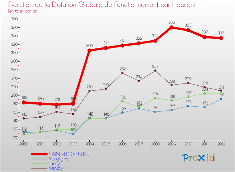 Evolution et montant de la dotation globale de fonctionnement par Habitant pour SAINT-FLORENTIN et les communes proches Comparaison des dotations globales de fonctionnement par habitant pour SAINT-FLORENTIN et les communes voisines