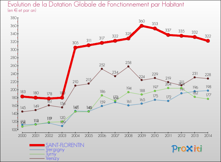 Evolution et montant de la dotation globale de fonctionnement par Habitant pour SAINT-FLORENTIN et les communes proches de 2000 à 2014. Comparaison des dotations globales de fonctionnement par habitant pour SAINT-FLORENTIN et les communes voisines de 2000 à 2014.