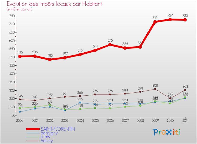 Evolution et montant des impôts locaux par Habitant pour SAINT-FLORENTIN et les communes proches Comparaison des impôts locaux par habitant pour SAINT-FLORENTIN et les communes voisines