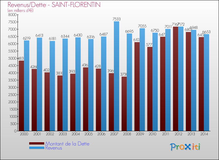Evolution comparée de la dette et des revenus pour la commune de SAINT-FLORENTIN de 2000 à 2014 Comparaison de la dette et des revenus pour SAINT-FLORENTIN de 2000 à 2014