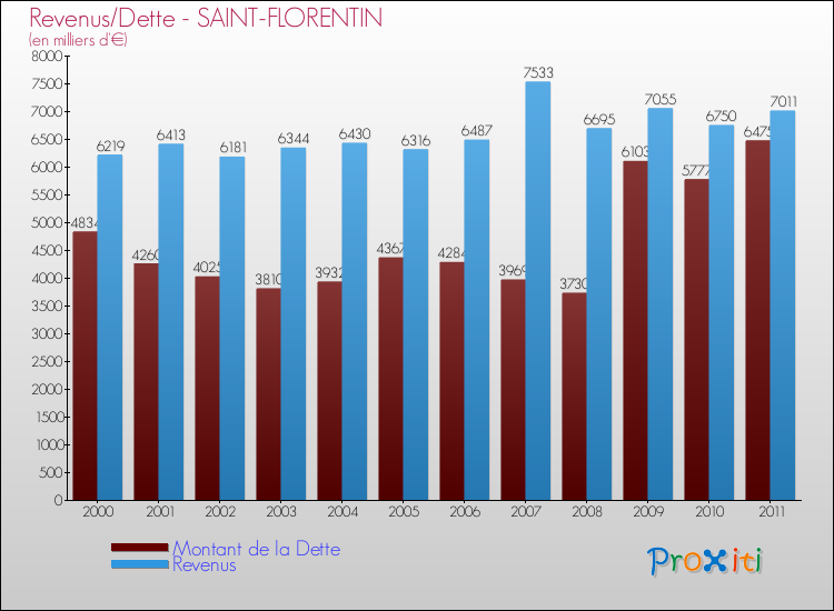 Evolution comparée de la dette et des revenus pour la commune de SAINT-FLORENTIN de 2000 à 2011 Comparaison de la dette et des revenus pour SAINT-FLORENTIN de 2000 à 2011