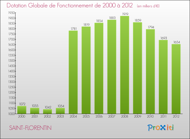 Evolution du montant de la Dotation Globale de Fonctionnement pour la commune de SAINT-FLORENTIN de 2000 à 2012 Evolution du montant de la Dotation Globale de Fonctionnement pour SAINT-FLORENTIN de 2000 à 2012