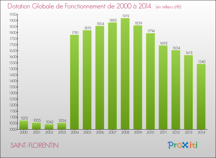 Evolution du montant de la Dotation Globale de Fonctionnement pour la commune de SAINT-FLORENTIN de 2000 à 2014 Evolution du montant de la Dotation Globale de Fonctionnement pour SAINT-FLORENTIN de 2000 à 2014