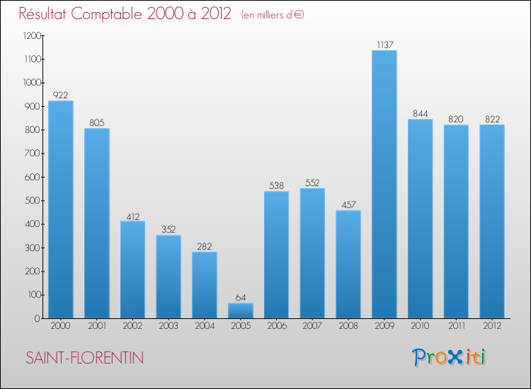 Evolution du résultat comptable pour la commune de SAINT-FLORENTIN de 2000 à 2012 Evolution du résultat comptable pour SAINT-FLORENTIN de 2000 à 2012