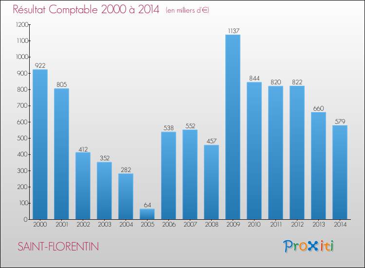 Evolution du résultat comptable pour la commune de SAINT-FLORENTIN de 2000 à 2014 Evolution du résultat comptable pour SAINT-FLORENTIN de 2000 à 2014