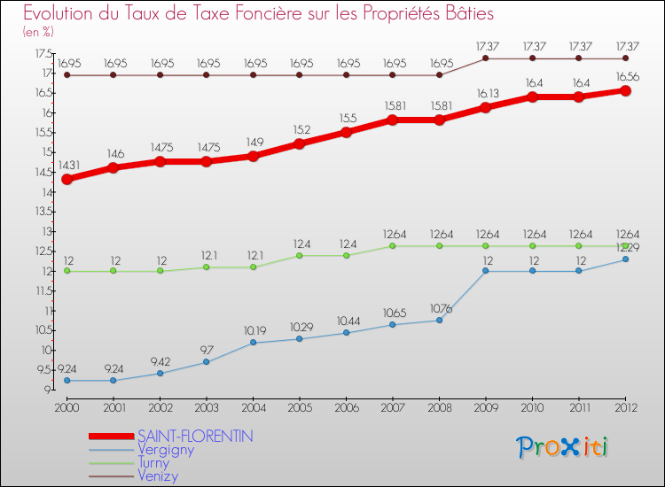 Evolution du taux de la taxe foncière sur le bati pour SAINT-FLORENTIN et les communes proches de 2000 à 2012 Comparaison des taux de taxe foncière sur le bati pour SAINT-FLORENTIN et les communes voisines de 2000 à 2012
