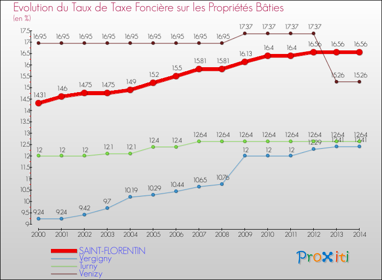 Evolution du taux de la taxe foncière sur le bati pour SAINT-FLORENTIN et les communes proches de 2000 à 2014 Comparaison des taux de taxe foncière sur le bati pour SAINT-FLORENTIN et les communes voisines de 2000 à 2014