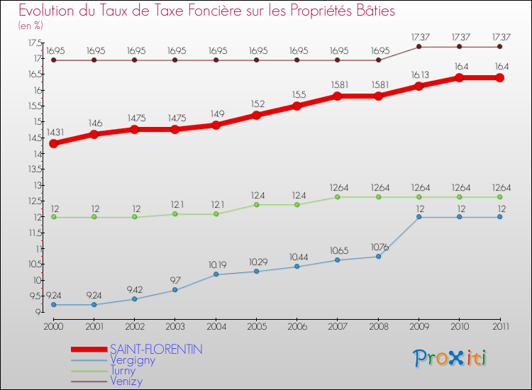 Evolution du taux de la taxe foncière sur le bati pour SAINT-FLORENTIN et les communes proches Comparaison des taux de taxe foncière sur le bati pour SAINT-FLORENTIN et les communes voisines