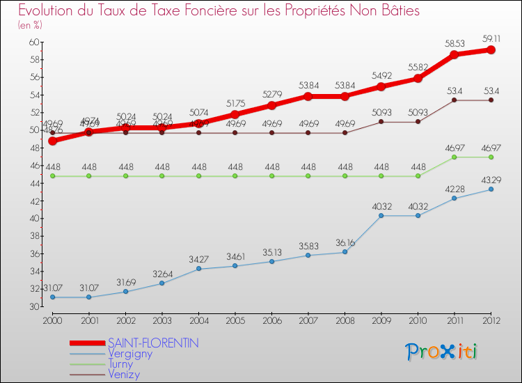 Evolution du taux de la taxe foncière sur les immeubles et terrains non batis pour SAINT-FLORENTIN et les communes proches de 2000 à 2012 Comparaison des taux de la taxe foncière sur les immeubles et terrains non batis pour SAINT-FLORENTIN et les communes voisines de 2000 à 2012