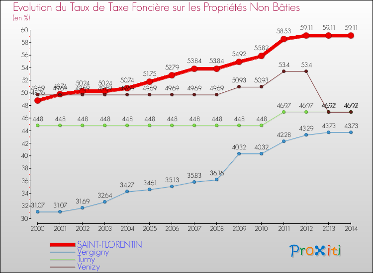 Evolution du taux de la taxe foncière sur les immeubles et terrains non batis pour SAINT-FLORENTIN et les communes proches de 2000 à 2014 Comparaison des taux de la taxe foncière sur les immeubles et terrains non batis pour SAINT-FLORENTIN et les communes voisines de 2000 à 2014