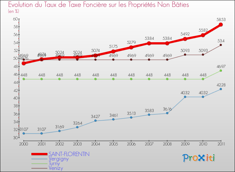 Evolution du taux de la taxe foncière sur les immeubles et terrains non batis pour SAINT-FLORENTIN et les communes proches Comparaison des taux de la taxe foncière sur les immeubles et terrains non batis pour SAINT-FLORENTIN et les communes voisines