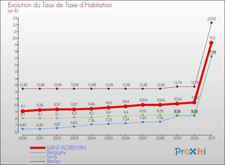 Evolution du taux de la taxe d'habitation pour SAINT-FLORENTIN et les communes proches Comparaison des taux de la taxe d'habitation pour SAINT-FLORENTIN et les communes voisines