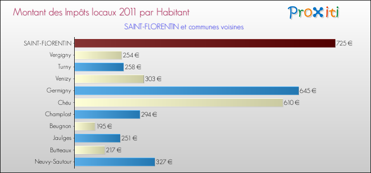 Montant des impôts locaux par Habitant pour SAINT-FLORENTIN et les communes proches Comparaison des impôts locaux par habitant pour SAINT-FLORENTIN et les communes voisines