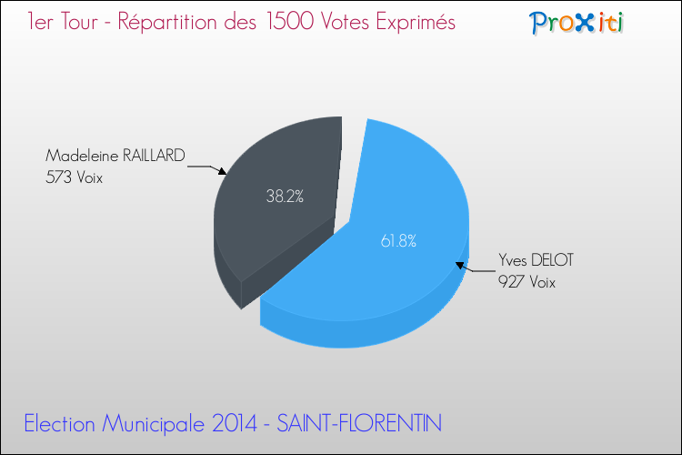 Répartition des votes exprimés au 1er Tour des Elections Municipales 2014 de la commune de SAINT-FLORENTIN Elections Municipales 2014 - Répartition des votes exprimés au 1er Tour pour la commune de SAINT-FLORENTIN