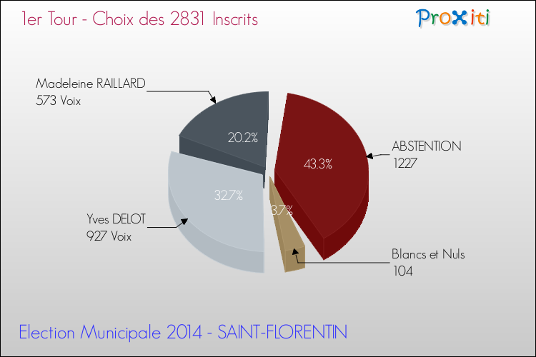 Résultats par rapport aux inscrits au 1er Tour des Elections Municipales 2014 de la commune de SAINT-FLORENTIN Elections Municipales 2014 - Résultats par rapport aux inscrits au 1er Tour pour la commune de SAINT-FLORENTIN