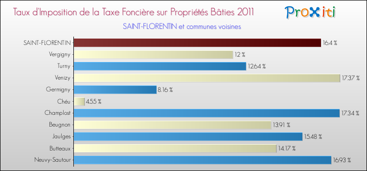 Taux d'imposition de la taxe foncière sur le bati 2011 pour SAINT-FLORENTIN et les communes proches Comparaison des taux d'imposition de la taxe foncière sur le bati 2011 pour SAINT-FLORENTIN et les communes voisines
