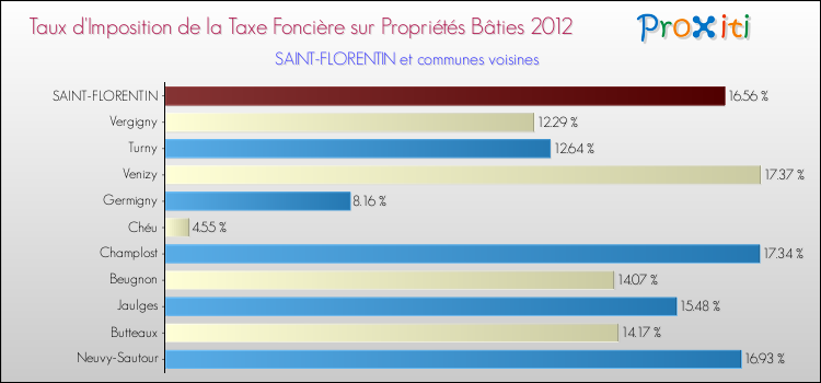 Taux d'imposition de la taxe foncière sur le bati 2012 pour SAINT-FLORENTIN et les communes proches Comparaison des taux d'imposition de la taxe foncière sur le bati 2012 pour SAINT-FLORENTIN et les communes voisines