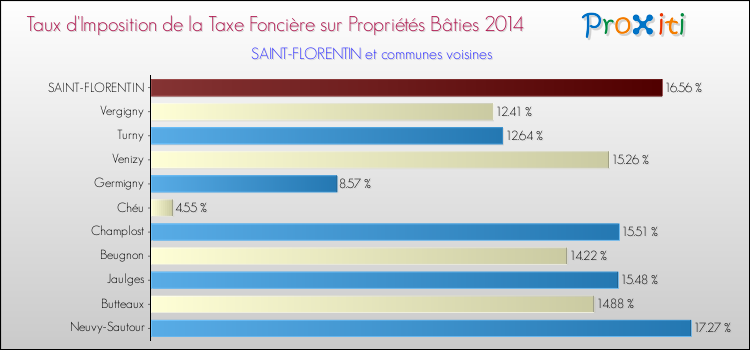 Taux d'imposition de la taxe foncière sur le bati 2014 pour SAINT-FLORENTIN et les communes proches Comparaison des taux d'imposition de la taxe foncière sur le bati 2014 pour SAINT-FLORENTIN et les communes voisines