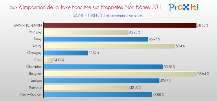 Taux d'imposition de la taxe foncière sur les immeubles et terrains non batis 2011 pour SAINT-FLORENTIN et les communes proches Comparaison des taux d'imposition de la taxe foncière sur les immeubles et terrains non batis 2011 pour SAINT-FLORENTIN et les communes voisines