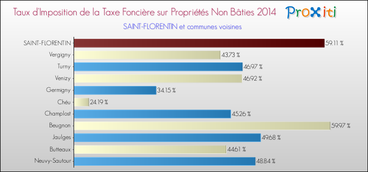 Taux d'imposition de la taxe foncière sur les immeubles et terrains non batis 2014 pour SAINT-FLORENTIN et les communes proches Comparaison des taux d'imposition de la taxe foncière sur les immeubles et terrains non batis 2014 pour SAINT-FLORENTIN et les communes voisines