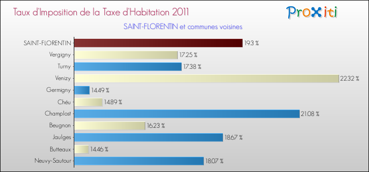 Taux d'imposition de la taxe d'habitation 2011 pour SAINT-FLORENTIN et les communes proches Comparaison des taux d'imposition de la taxe d'habitation 2011 pour SAINT-FLORENTIN et les communes voisines