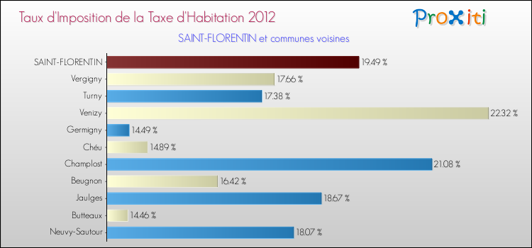 Taux d'imposition de la taxe d'habitation 2012 pour SAINT-FLORENTIN et les communes proches Comparaison des taux d'imposition de la taxe d'habitation 2012 pour SAINT-FLORENTIN et les communes voisines