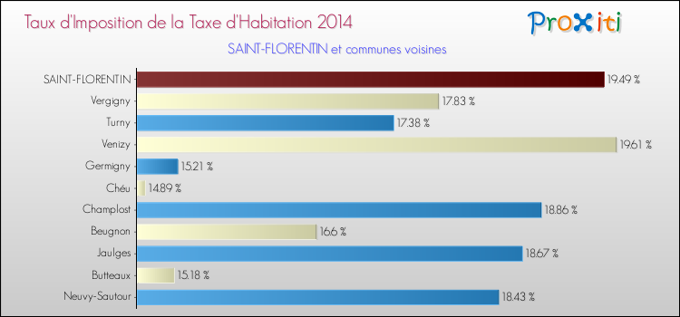 Taux d'imposition de la taxe d'habitation 2014 pour SAINT-FLORENTIN et les communes proches Comparaison des taux d'imposition de la taxe d'habitation 2014 pour SAINT-FLORENTIN et les communes voisines