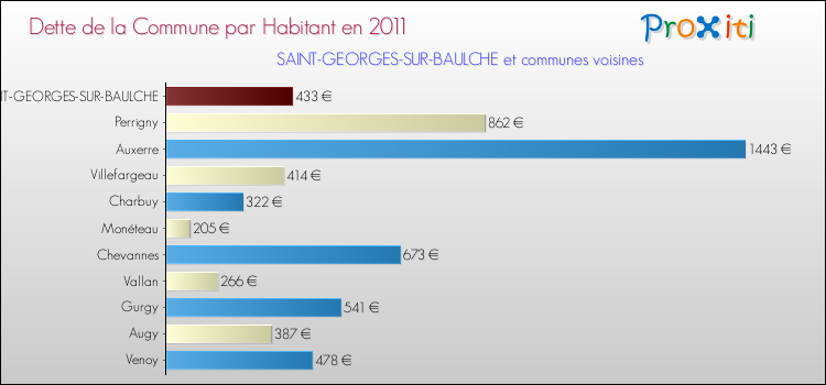 Dette par habitant de la commune en 2011 pour SAINT-GEORGES-SUR-BAULCHE et les communes proches Comparaison de la dette par habitant de la commune en 2011 pour SAINT-GEORGES-SUR-BAULCHE et les communes voisines