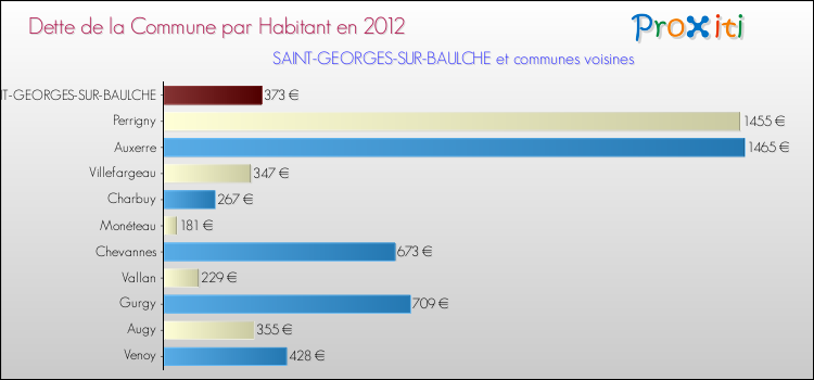 Dette par habitant de la commune en 2012 pour SAINT-GEORGES-SUR-BAULCHE et les communes proches Comparaison de la dette par habitant de la commune en 2012 pour SAINT-GEORGES-SUR-BAULCHE et les communes voisines
