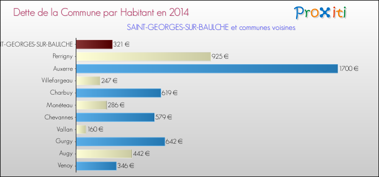 Comparaison de la dette par habitant de la commune en 2014 pour SAINT-GEORGES-SUR-BAULCHE et les communes voisines