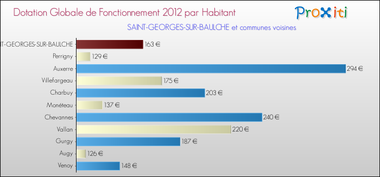 Montant des dotations globales de fonctionnement DGF par Habitant pour SAINT-GEORGES-SUR-BAULCHE et les communes proches Comparaison des des dotations globales de fonctionnement DGF par habitant pour SAINT-GEORGES-SUR-BAULCHE et les communes voisines