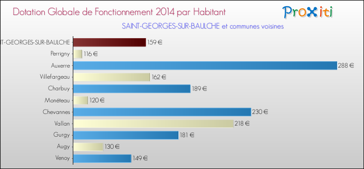 Comparaison des des dotations globales de fonctionnement DGF par habitant pour SAINT-GEORGES-SUR-BAULCHE et les communes voisines en 2014.