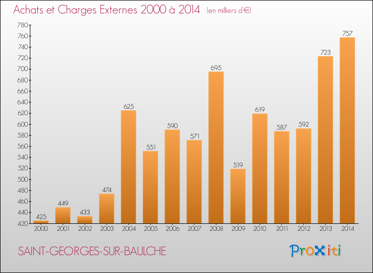 Evolution des Achats et Charges externes pour SAINT-GEORGES-SUR-BAULCHE de 2000 à 2014