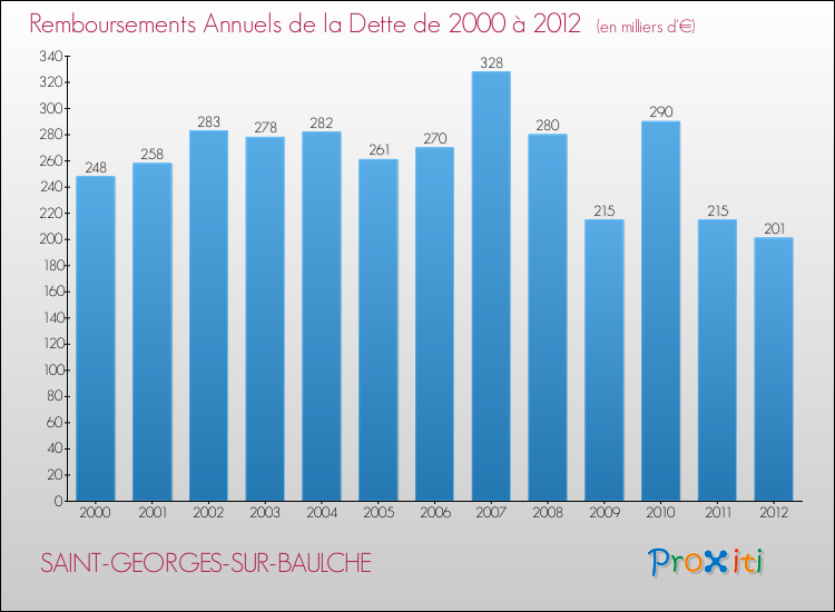 Evolution de l'annuité de la dette pour la commune de SAINT-GEORGES-SUR-BAULCHE de 2000 à 2012 Annuités de la dette pour SAINT-GEORGES-SUR-BAULCHE de 2000 à 2012