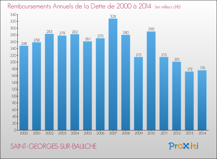 Annuités de la dette  pour SAINT-GEORGES-SUR-BAULCHE de 2000 à 2014
