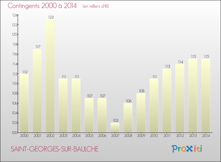 Evolution des Charges de Contingents pour SAINT-GEORGES-SUR-BAULCHE de 2000 à 2014