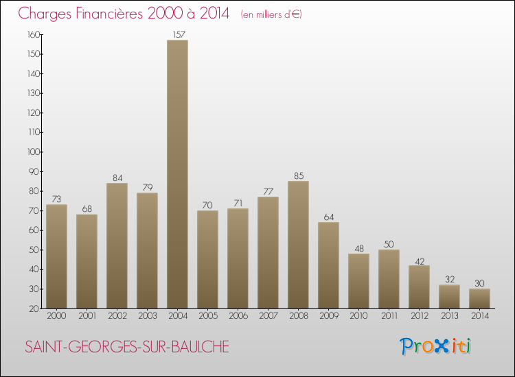 Evolution des Charges Financières pour SAINT-GEORGES-SUR-BAULCHE de 2000 à 2014