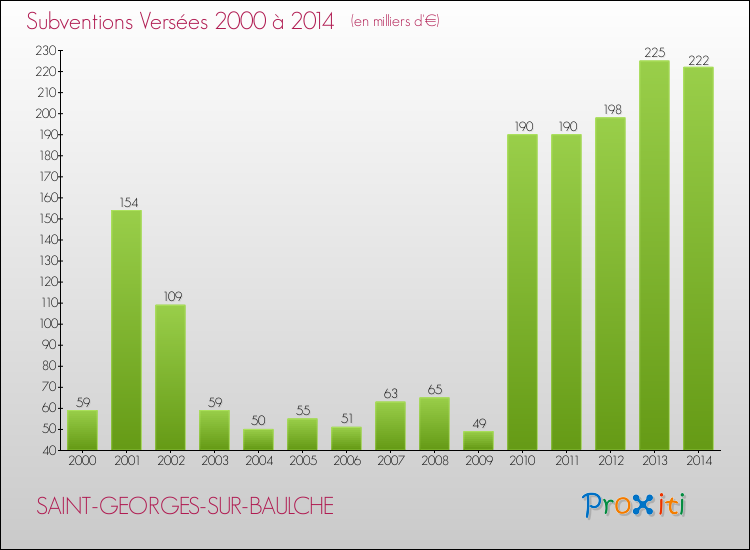 Evolution des Subventions Versées pour SAINT-GEORGES-SUR-BAULCHE de 2000 à 2014