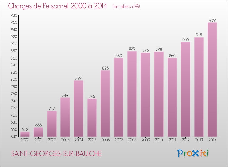 Evolution des dépenses de personnel pour SAINT-GEORGES-SUR-BAULCHE de 2000 à 2014