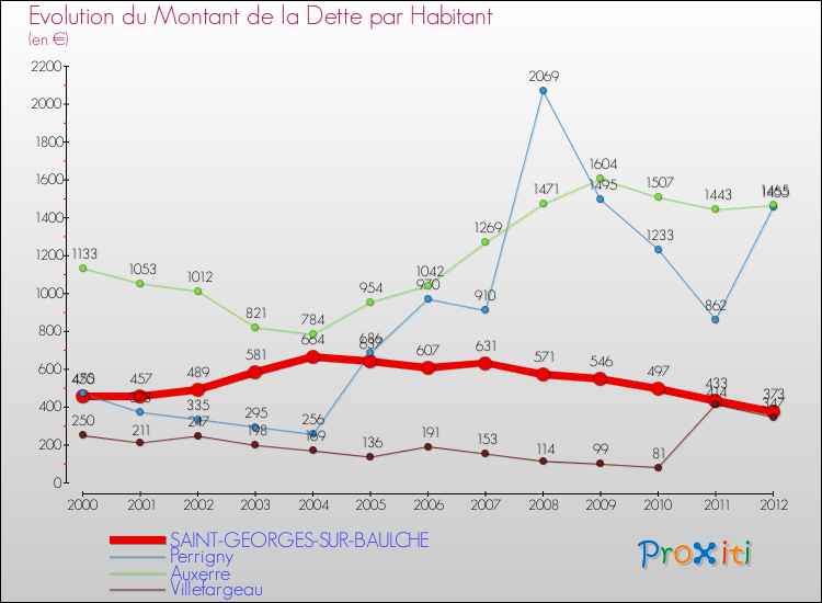 Evolution de la dette par habitant pour la commune de SAINT-GEORGES-SUR-BAULCHE et les communes proches de 2000 à 2012 Comparaison de la dette par habitant pour SAINT-GEORGES-SUR-BAULCHE et les communes voisines de 2000 à 2012