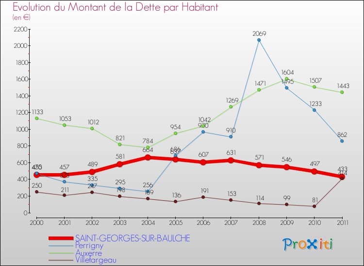 Evolution de la dette par habitant pour la commune de SAINT-GEORGES-SUR-BAULCHE et les communes proches Comparaison de la dette par habitant pour SAINT-GEORGES-SUR-BAULCHE et les communes voisines